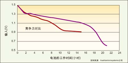 圖1：能在低壓模式下工作的電源管理IC(紫色)可比傳統(tǒng)DC/DC轉(zhuǎn)換器(紅色)多提供6個(gè)多小時(shí)的電池使用壽命。