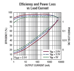 LTC3616