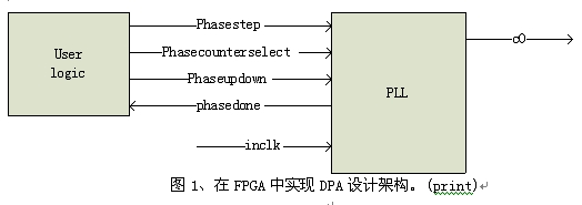 圖1、在FPGA中實現(xiàn)DPA設(shè)計架構(gòu)。