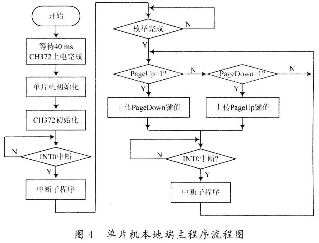 單片機本地端主程序流程圖