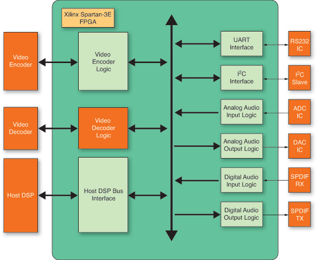 圖1：用于音頻/視頻分布系統(tǒng)的FPGA架構(gòu)。
