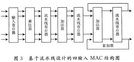 基于流水線設(shè)計(jì)的四輸入MAC結(jié)構(gòu)圖