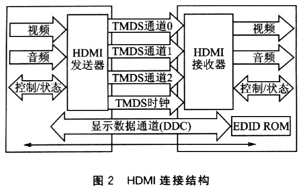 HDMI連接結(jié)構(gòu)