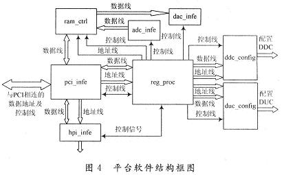 平臺(tái)軟件結(jié)構(gòu)框圖