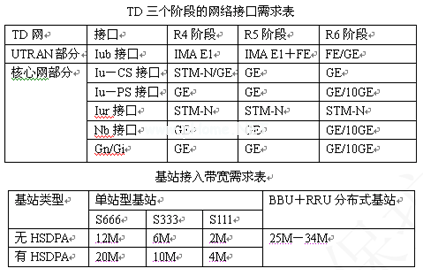 TD對傳輸網(wǎng)的需求