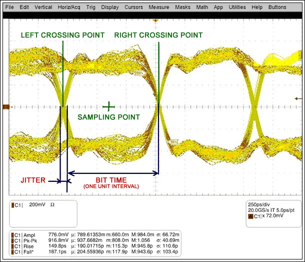 Figure 7. This eye diagram (XAUI measurement) is displayed at the input of a PHY device.