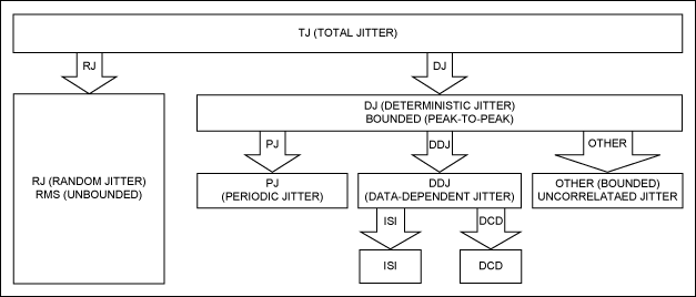 Figure 6. The total jitter in a system can include various types (components) as shown.