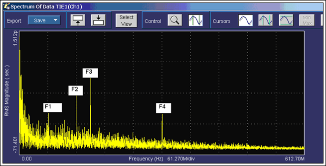 Figure 13. A spectrum of TIE for this data reveals four significant spurs of PJ.