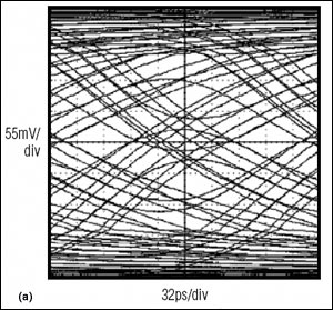 Figure 14. An eye diagram at the equalizer input before equalization (a) shows improvement after equalization (b).