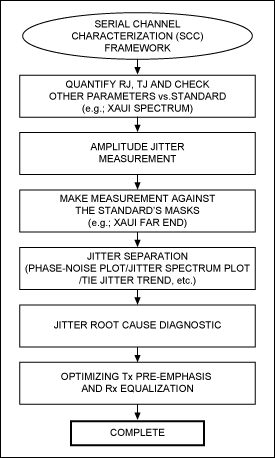 Figure 16. The proposed framework for measuring, identifying, and eliminating clock and data jitter comprises six steps.