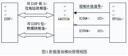 TL16C554擴展的數(shù)據(jù)通信模塊的硬件結(jié)構(gòu)圖