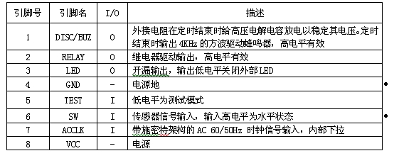 表2：引腳說明。