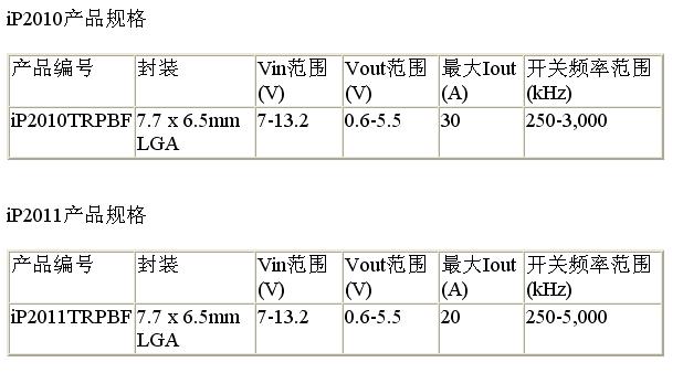 采用了IR革命性的氮化鎵 (GaN) 功率器件技術(shù)平臺(tái)