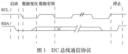 I2C通信協(xié)議的時(shí)序圖