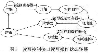 讀寫控制接口讀寫操作狀態(tài)轉(zhuǎn)移