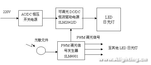 LED日光燈的性能、電源、結(jié)構(gòu)和壽命