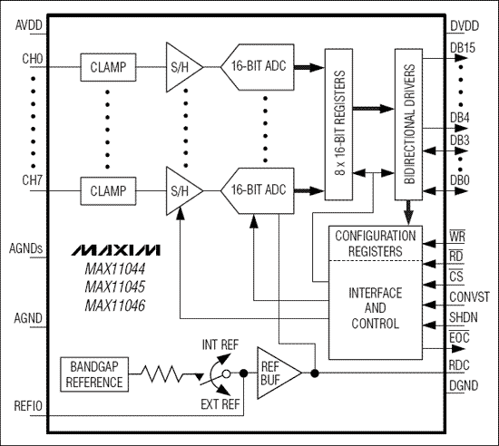 MAX11044、MAX11045、MAX11046：功能框圖