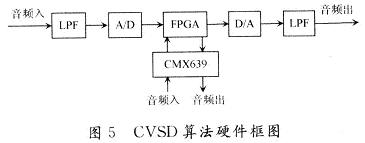 CVSD算法硬件框圖