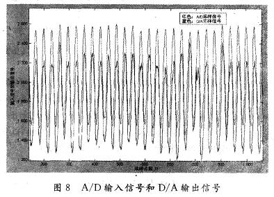 通過ChipScope Pro采集的實(shí)時(shí)正弦信號(hào)