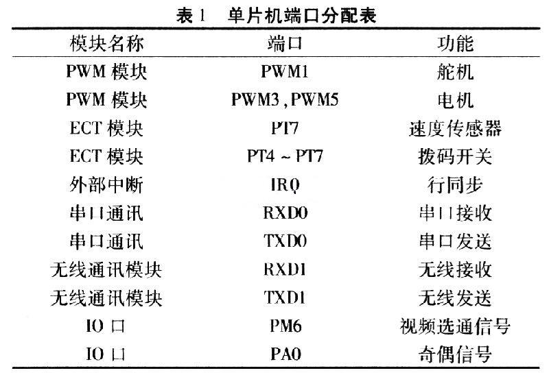 控制器內(nèi)部單元