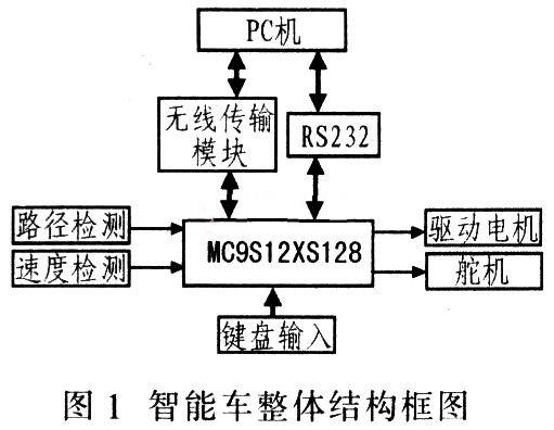 整體結(jié)構(gòu)框圖