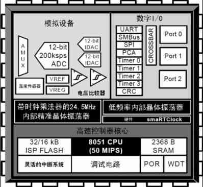 C8051F410邏輯功能圖