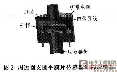 周邊固支圓平膜片傳感器結(jié)構(gòu)示意圖