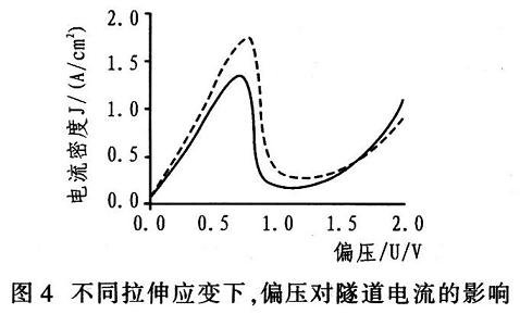 不同拉伸應(yīng)變下隧穿電流隨偏壓的變化