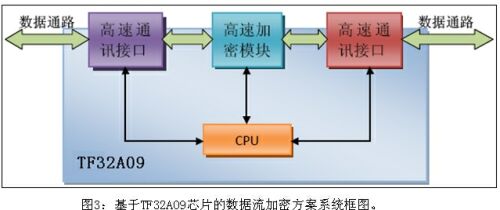 高速數(shù)據(jù)流加密轉接器設計方案