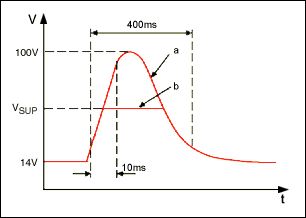 圖1. 典型的拋負(fù)載浪涌波形：a)沒有抑制；b)提供抑制。