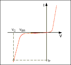 圖3. 瞬態(tài)電壓抑制器特性(VBR = 擊穿電壓， VC = 峰值脈沖電流IP對(duì)應(yīng)的鉗位電壓)。