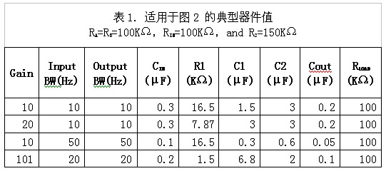 表1：適用于圖2的典型器件值。