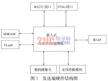 發(fā)送端硬件結構圖