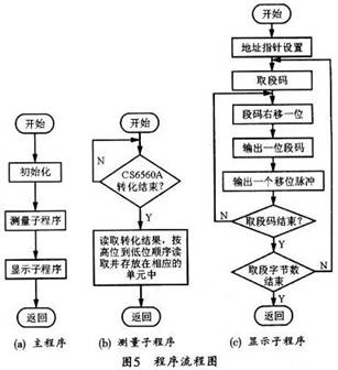 子程序的軟件流程圖