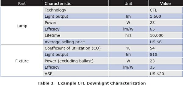  LED照明系統(tǒng)設計指南完全版