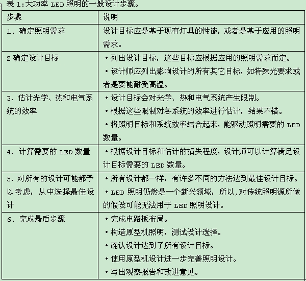  LED照明系統(tǒng)設計指南完全版