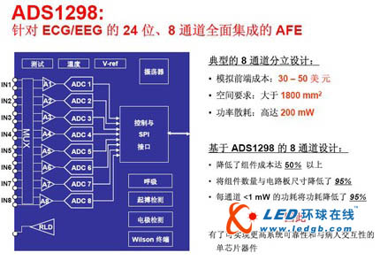 德州儀器針對(duì)心電圖和腦電圖應(yīng)用推出高集成度模擬前端芯片