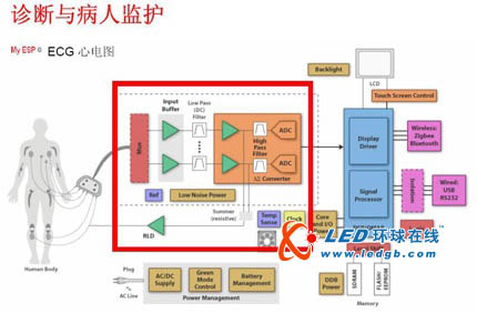 德州儀器針對(duì)心電圖和腦電圖應(yīng)用推出高集成度模擬前端芯片