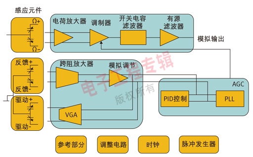 圖 2:一個(gè)單軸偏航MEMS陀螺儀的結(jié)構(gòu)簡(jiǎn)圖