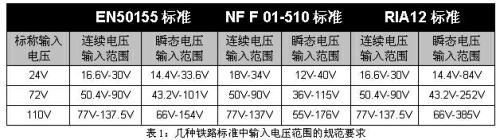 表1：幾種鐵路標準中輸入電壓范圍的規(guī)范要求。