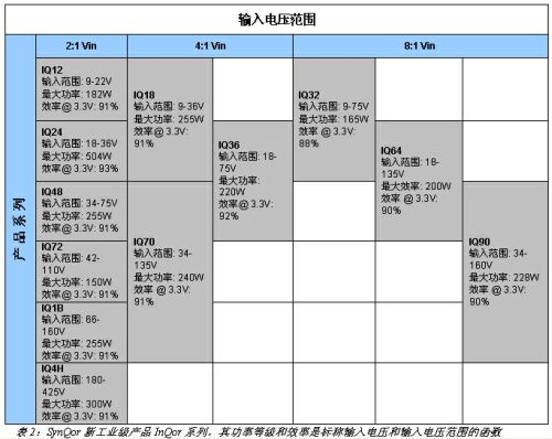 表2：SynQor新工業(yè)級產品InQor系列，其功率等級和效率是標稱輸入電壓和輸入電壓范圍的函數。