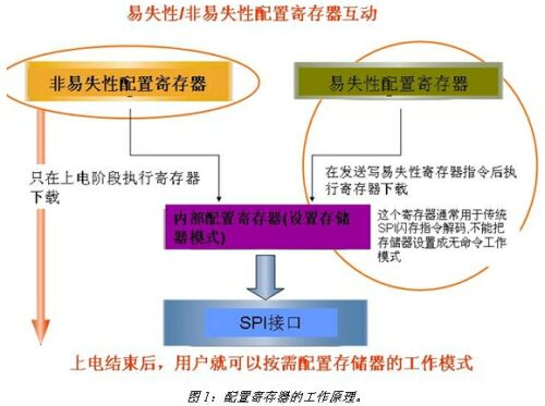 非易失性存儲器的可配置性