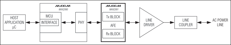 MAX2991：典型應(yīng)用電路