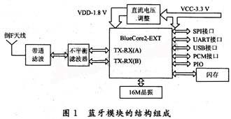 藍牙模塊的結(jié)構(gòu)組成