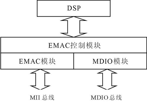 TMS320DM643的網(wǎng)絡接口原理框圖