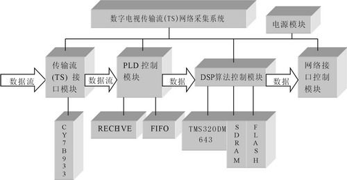 數(shù)字電視傳輸流網(wǎng)絡采集系統(tǒng)框圖