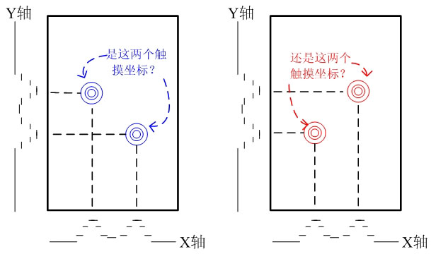 圖1、 自電容鬼影的產(chǎn)生機(jī)理。