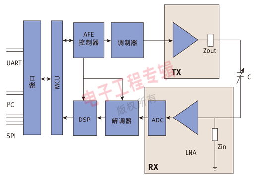 圖2、 FocalTech觸控芯片基本架構(gòu)。