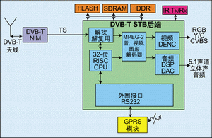 硬件設(shè)計