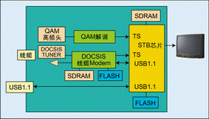 機頂盒具備了USB1